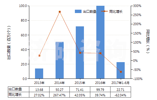 2013-2017年6月中國(guó)已錄制的固態(tài)非易失性存儲(chǔ)器件(閃速存儲(chǔ)器)(HS85235120)出口量及增速統(tǒng)計(jì)